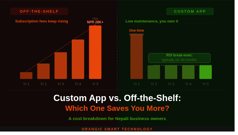 Custom App vs. Off-the-Shelf Software: Which One Actually Saves Your Business Money?